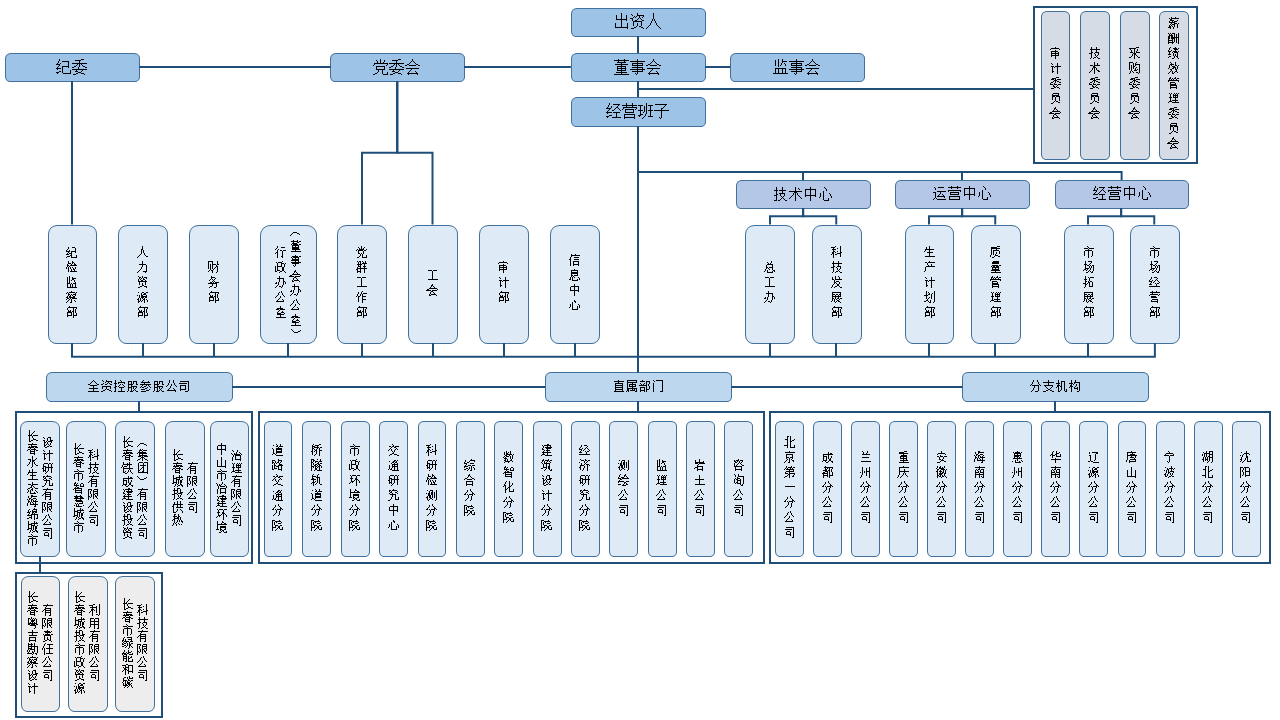 市政院組織架構2025.3.21